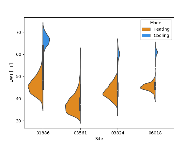 Example violin plots that show histograms of the entering water temperature under heating and cooling modes.