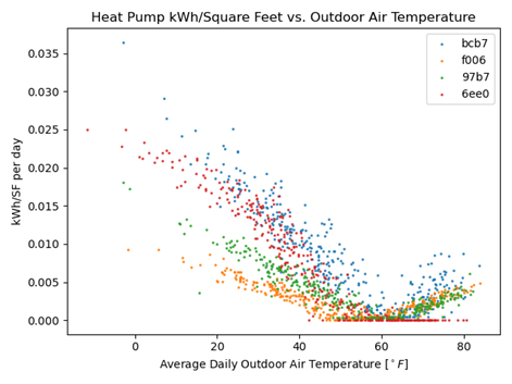 Example plot of time of energy use intensity as a function of outdoor air temperature